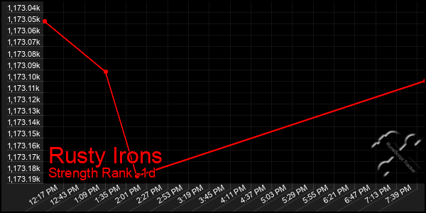 Last 24 Hours Graph of Rusty Irons