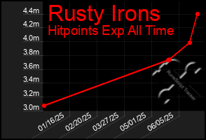 Total Graph of Rusty Irons