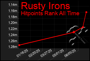 Total Graph of Rusty Irons