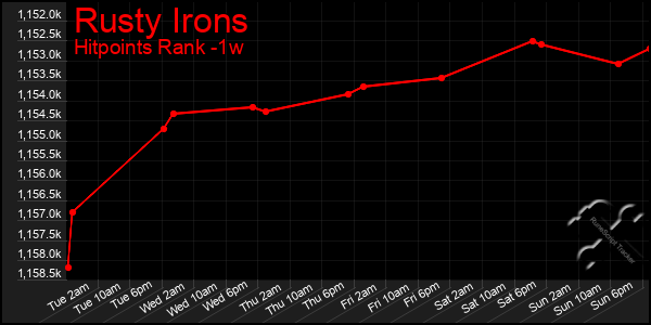 Last 7 Days Graph of Rusty Irons