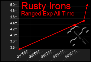 Total Graph of Rusty Irons