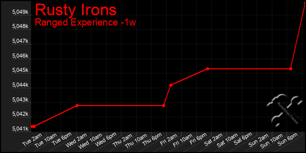 Last 7 Days Graph of Rusty Irons