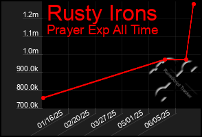 Total Graph of Rusty Irons
