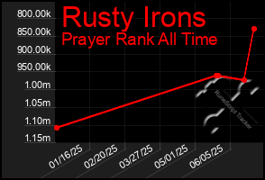 Total Graph of Rusty Irons