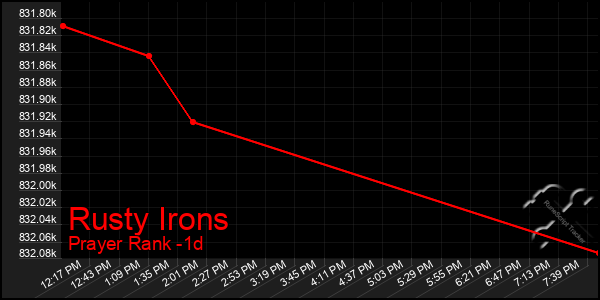 Last 24 Hours Graph of Rusty Irons