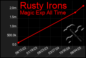 Total Graph of Rusty Irons