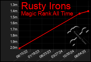 Total Graph of Rusty Irons