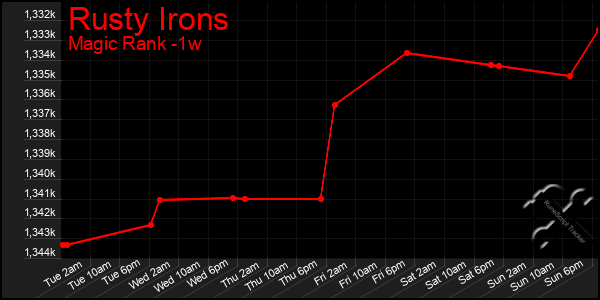 Last 7 Days Graph of Rusty Irons