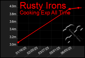 Total Graph of Rusty Irons
