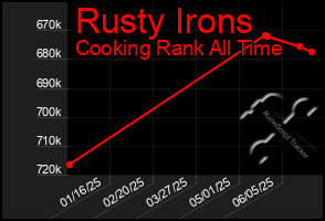 Total Graph of Rusty Irons