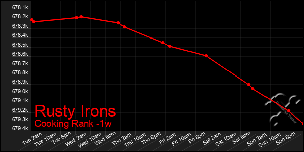 Last 7 Days Graph of Rusty Irons