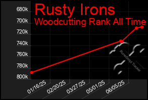 Total Graph of Rusty Irons