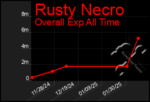 Total Graph of Rusty Necro