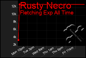 Total Graph of Rusty Necro