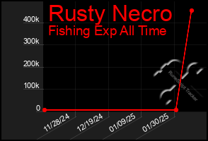 Total Graph of Rusty Necro