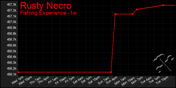 Last 7 Days Graph of Rusty Necro