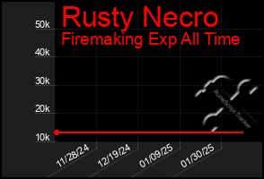 Total Graph of Rusty Necro