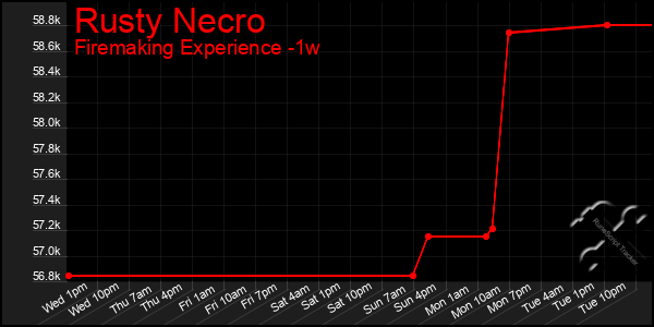 Last 7 Days Graph of Rusty Necro