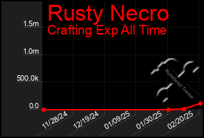 Total Graph of Rusty Necro