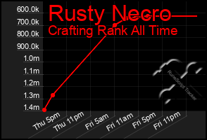 Total Graph of Rusty Necro