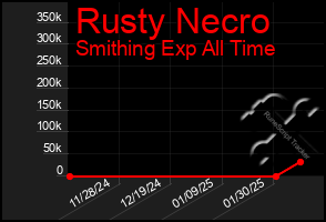 Total Graph of Rusty Necro