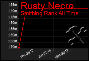 Total Graph of Rusty Necro