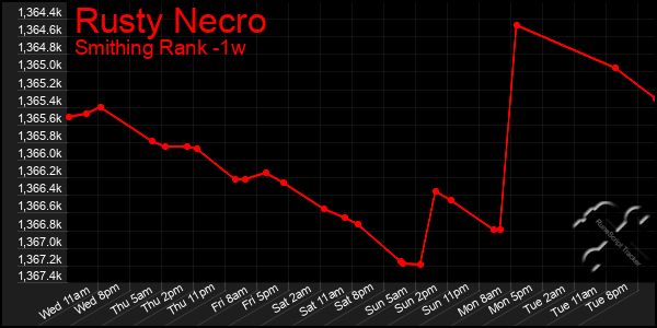 Last 7 Days Graph of Rusty Necro