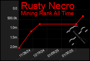 Total Graph of Rusty Necro