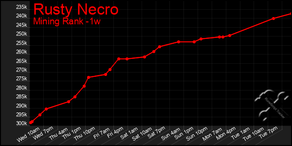 Last 7 Days Graph of Rusty Necro