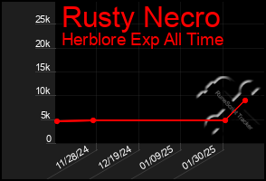 Total Graph of Rusty Necro