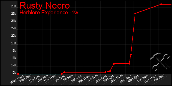 Last 7 Days Graph of Rusty Necro