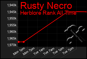 Total Graph of Rusty Necro