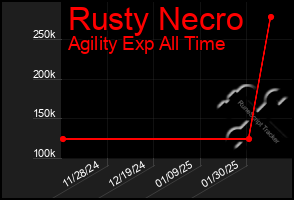 Total Graph of Rusty Necro