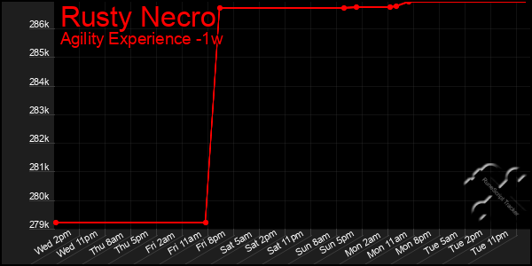 Last 7 Days Graph of Rusty Necro