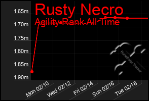 Total Graph of Rusty Necro