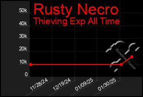 Total Graph of Rusty Necro