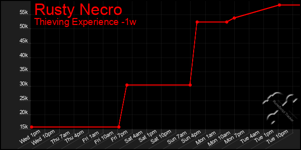 Last 7 Days Graph of Rusty Necro