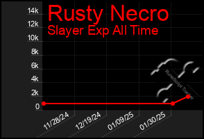 Total Graph of Rusty Necro