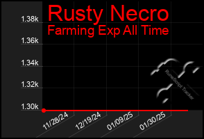 Total Graph of Rusty Necro