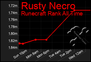 Total Graph of Rusty Necro