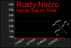 Total Graph of Rusty Necro