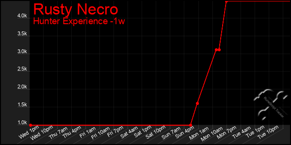 Last 7 Days Graph of Rusty Necro