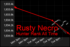 Total Graph of Rusty Necro