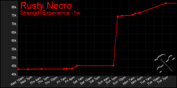 Last 7 Days Graph of Rusty Necro