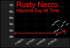 Total Graph of Rusty Necro