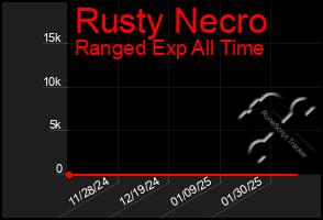 Total Graph of Rusty Necro