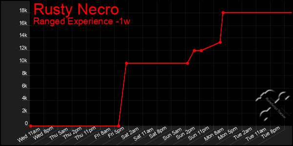 Last 7 Days Graph of Rusty Necro