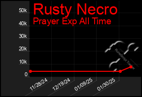 Total Graph of Rusty Necro