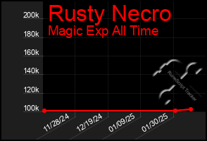 Total Graph of Rusty Necro