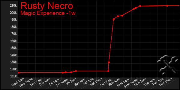 Last 7 Days Graph of Rusty Necro